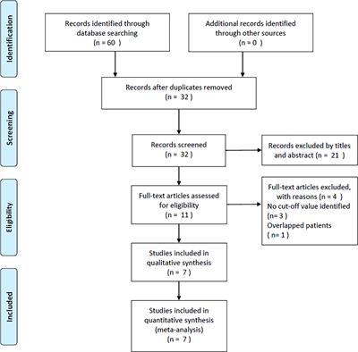 Prognostic and clinicopathological role of geriatric nutritional risk index in patients with diffuse large B-cell lymphoma: A meta-analysis
